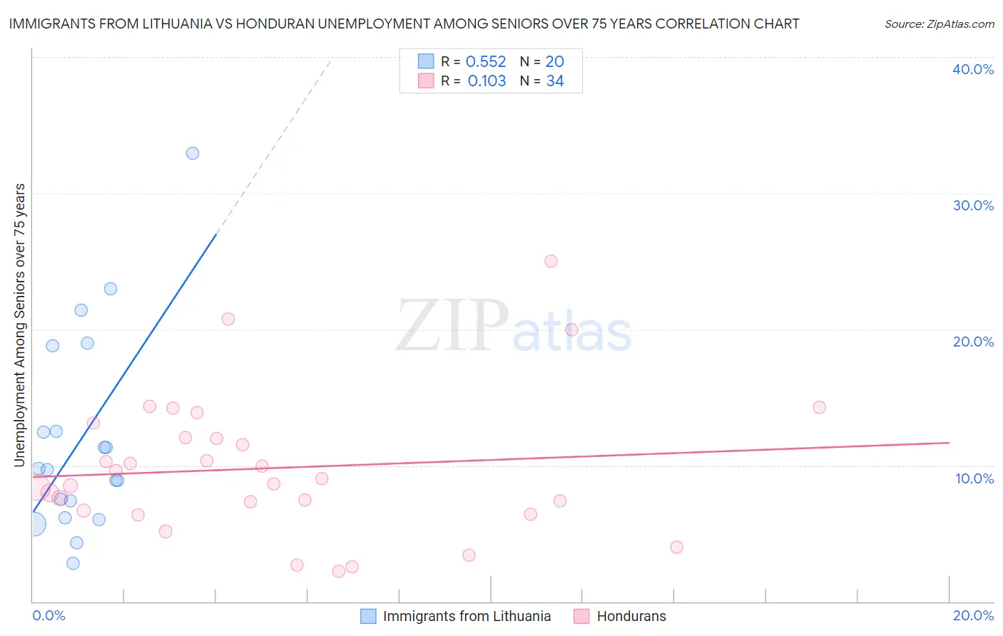 Immigrants from Lithuania vs Honduran Unemployment Among Seniors over 75 years