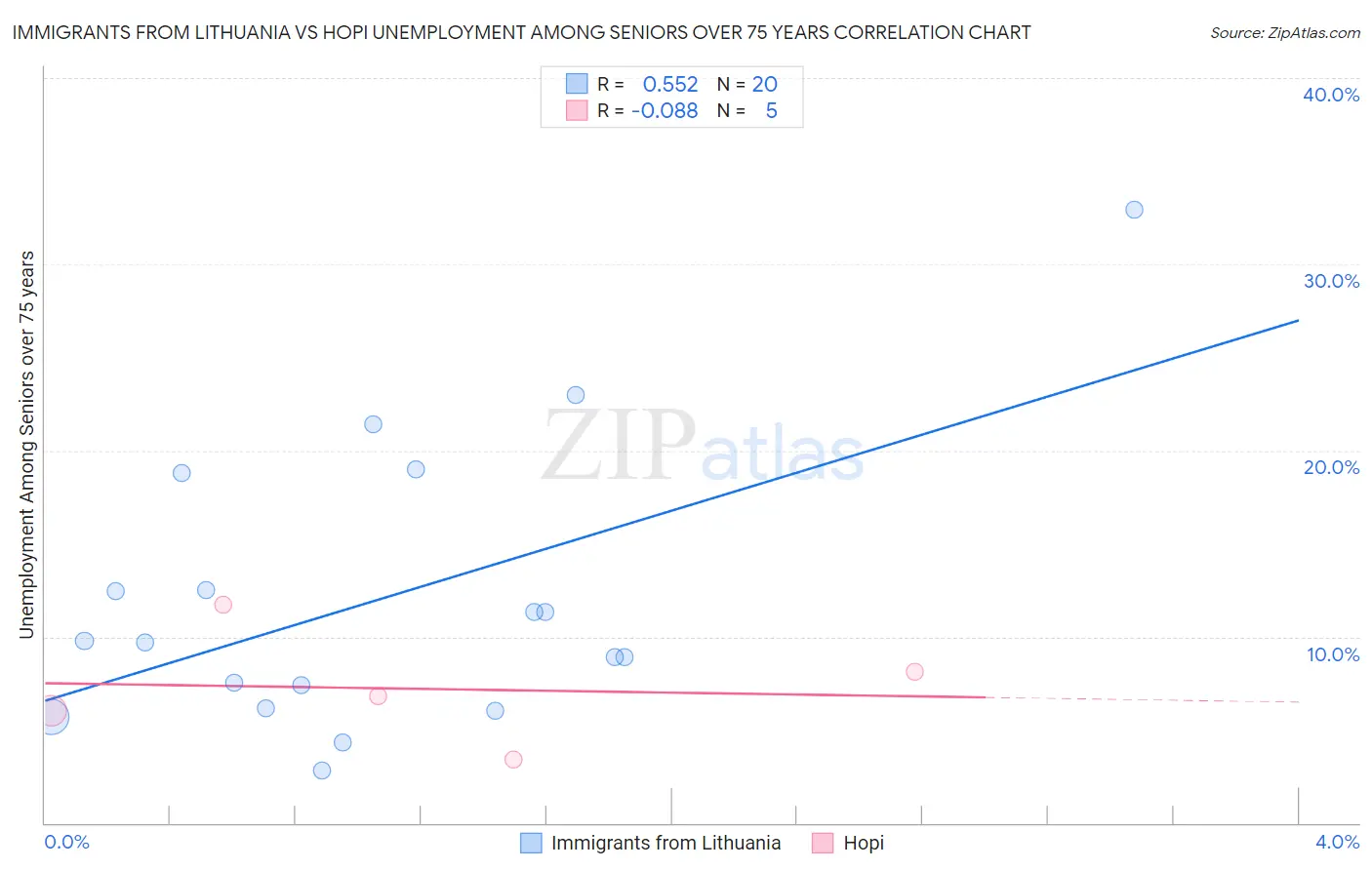 Immigrants from Lithuania vs Hopi Unemployment Among Seniors over 75 years