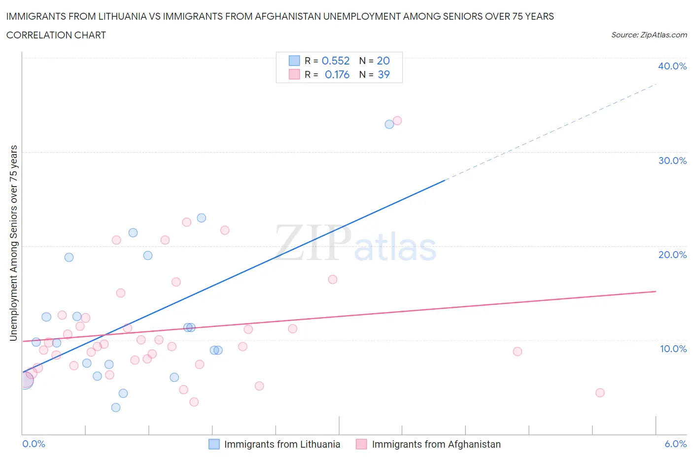 Immigrants from Lithuania vs Immigrants from Afghanistan Unemployment Among Seniors over 75 years