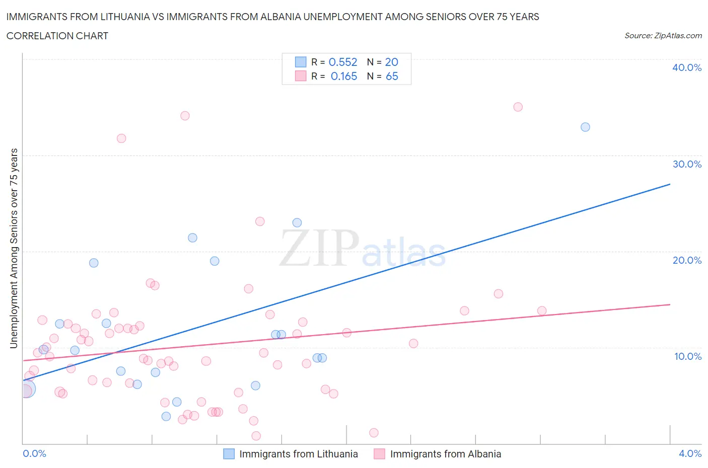 Immigrants from Lithuania vs Immigrants from Albania Unemployment Among Seniors over 75 years