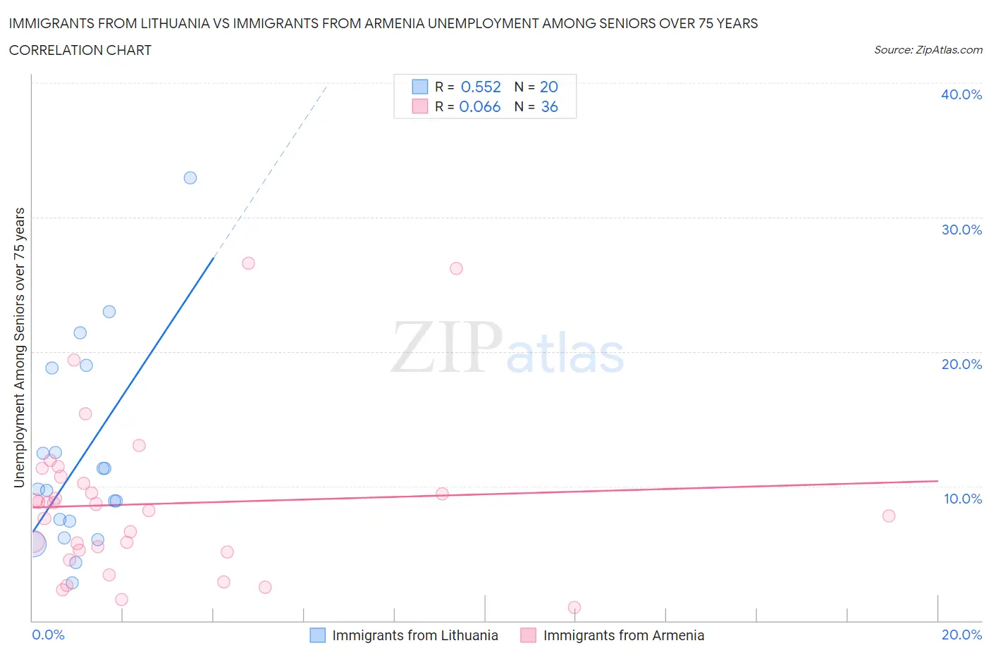 Immigrants from Lithuania vs Immigrants from Armenia Unemployment Among Seniors over 75 years