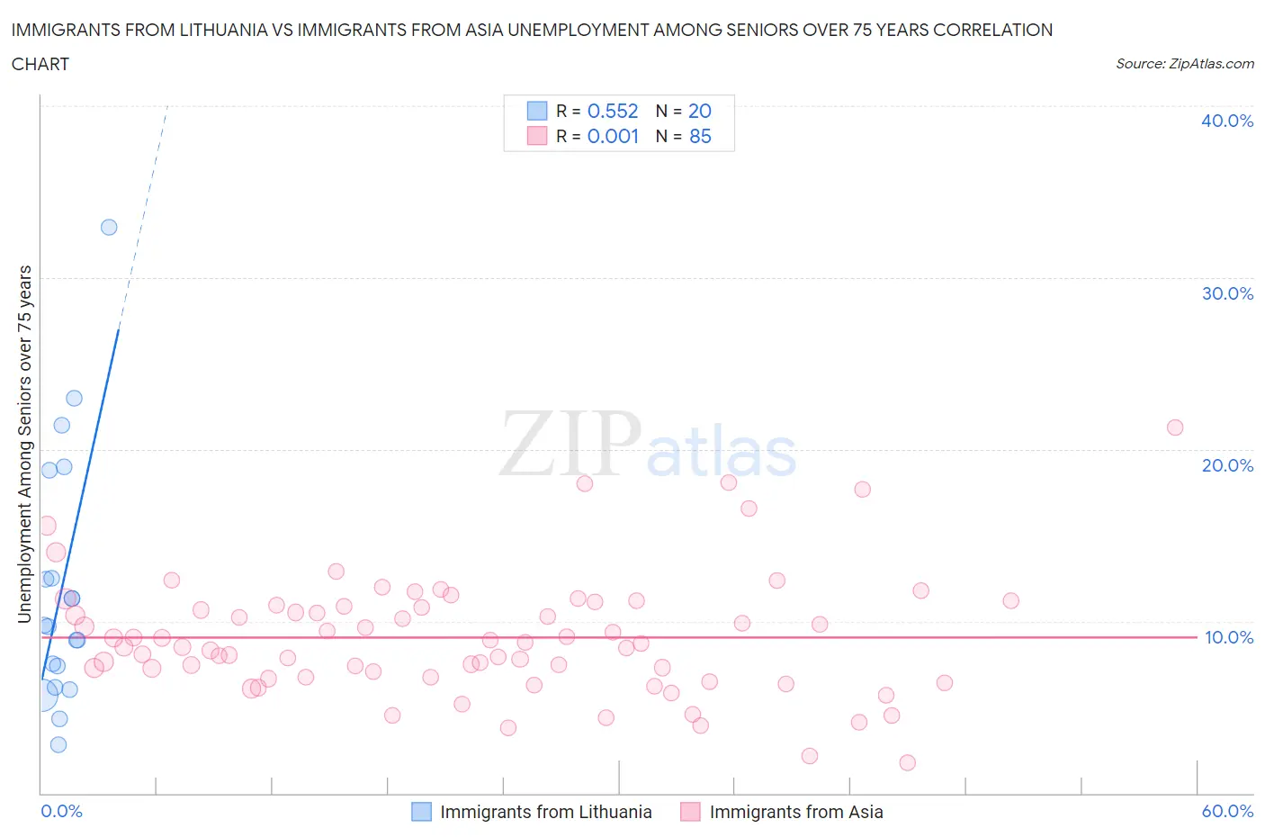 Immigrants from Lithuania vs Immigrants from Asia Unemployment Among Seniors over 75 years