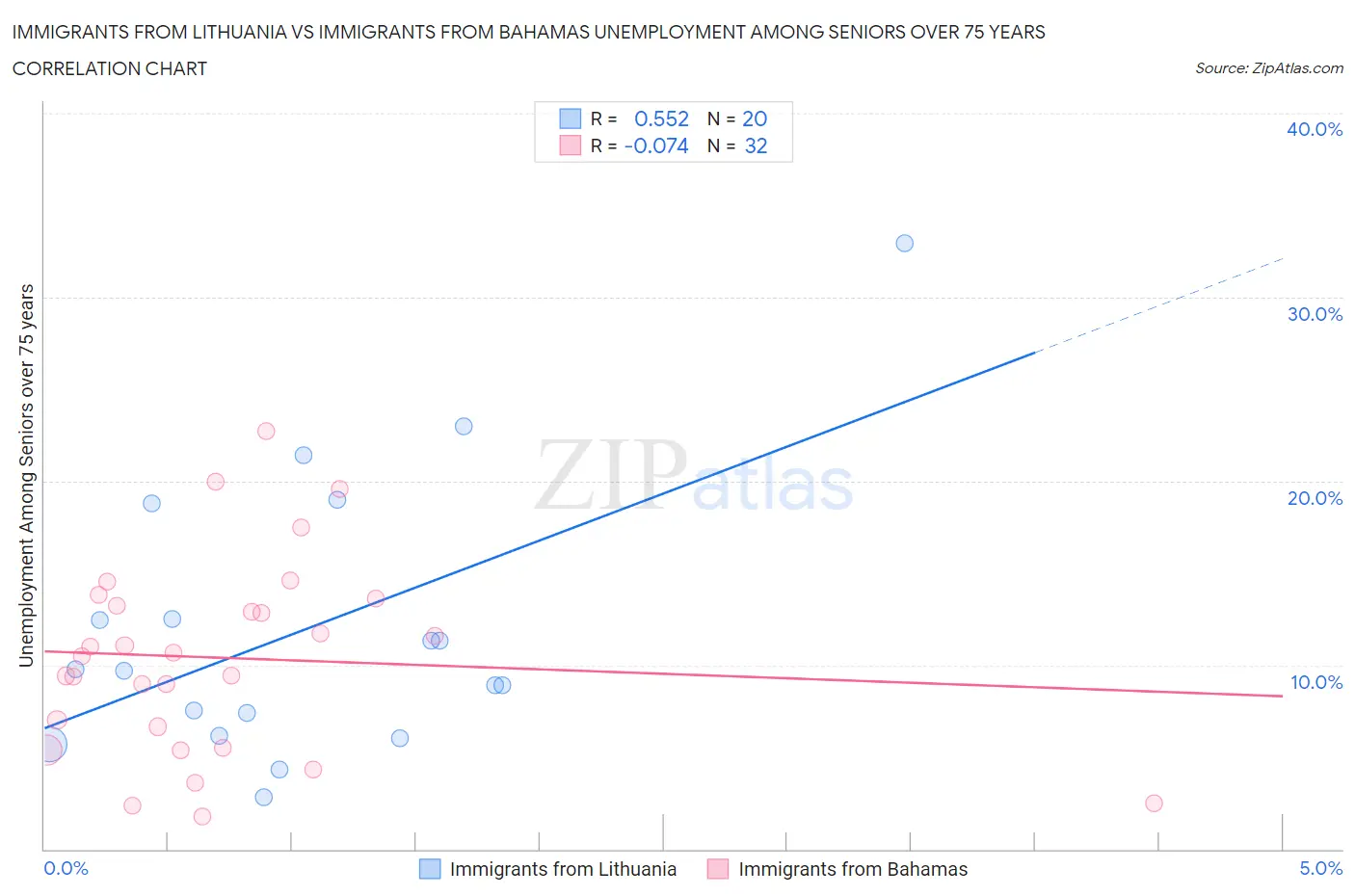Immigrants from Lithuania vs Immigrants from Bahamas Unemployment Among Seniors over 75 years
