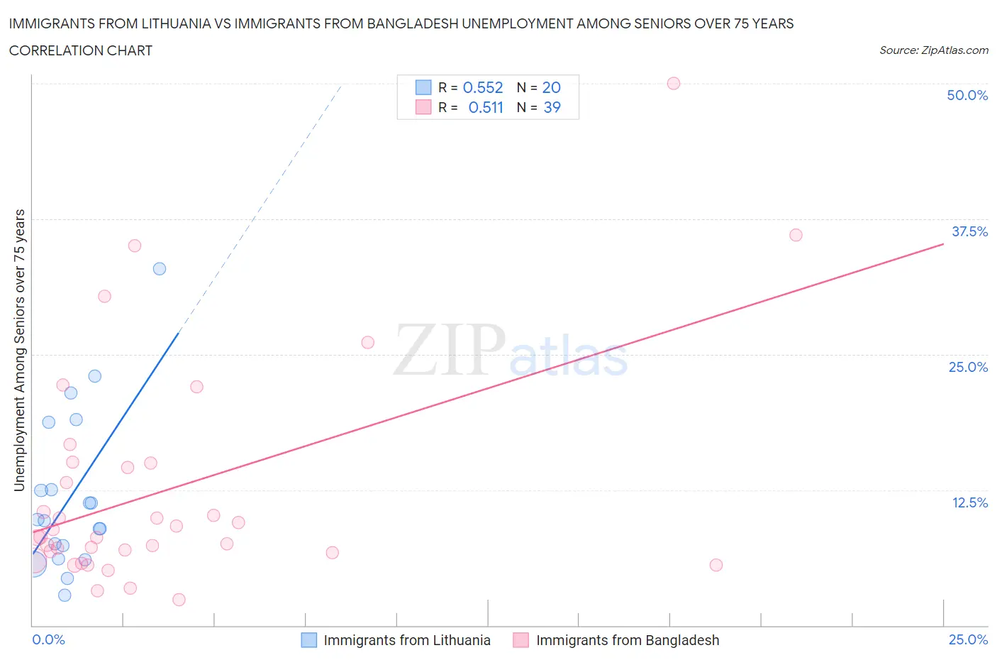 Immigrants from Lithuania vs Immigrants from Bangladesh Unemployment Among Seniors over 75 years