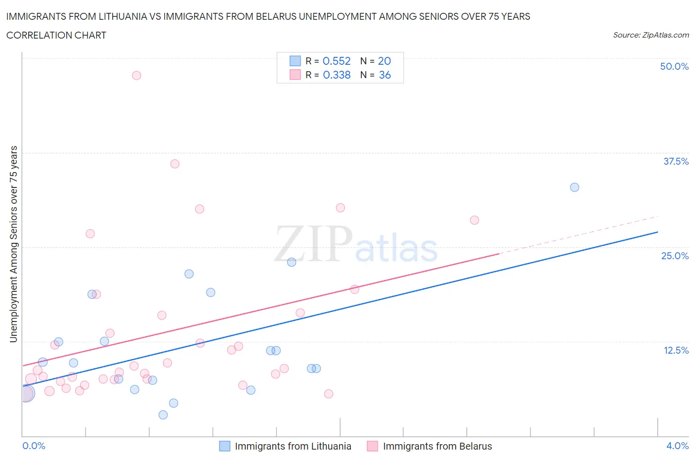 Immigrants from Lithuania vs Immigrants from Belarus Unemployment Among Seniors over 75 years