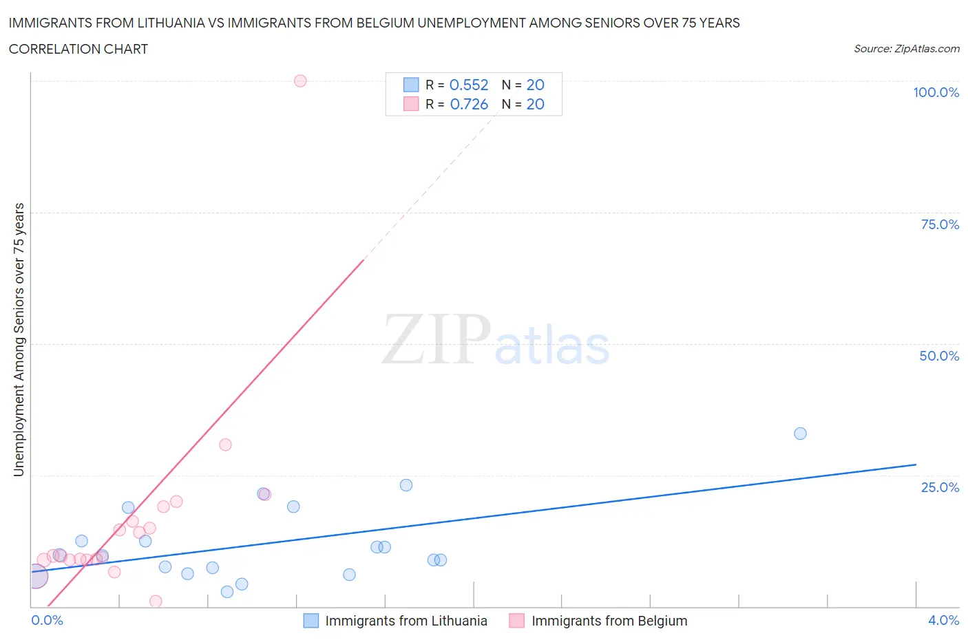 Immigrants from Lithuania vs Immigrants from Belgium Unemployment Among Seniors over 75 years