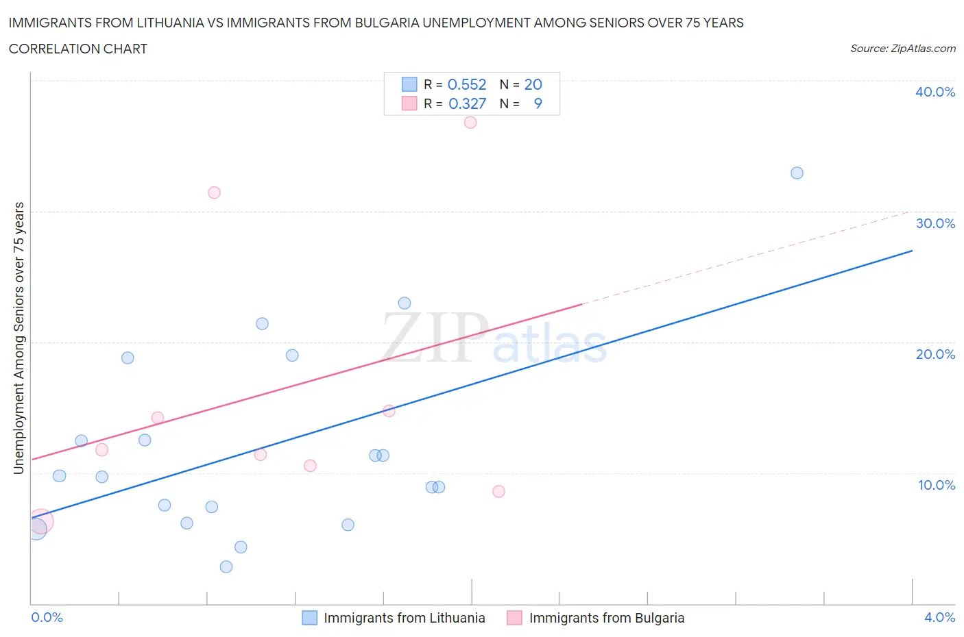 Immigrants from Lithuania vs Immigrants from Bulgaria Unemployment Among Seniors over 75 years