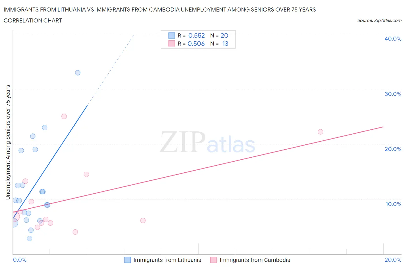 Immigrants from Lithuania vs Immigrants from Cambodia Unemployment Among Seniors over 75 years
