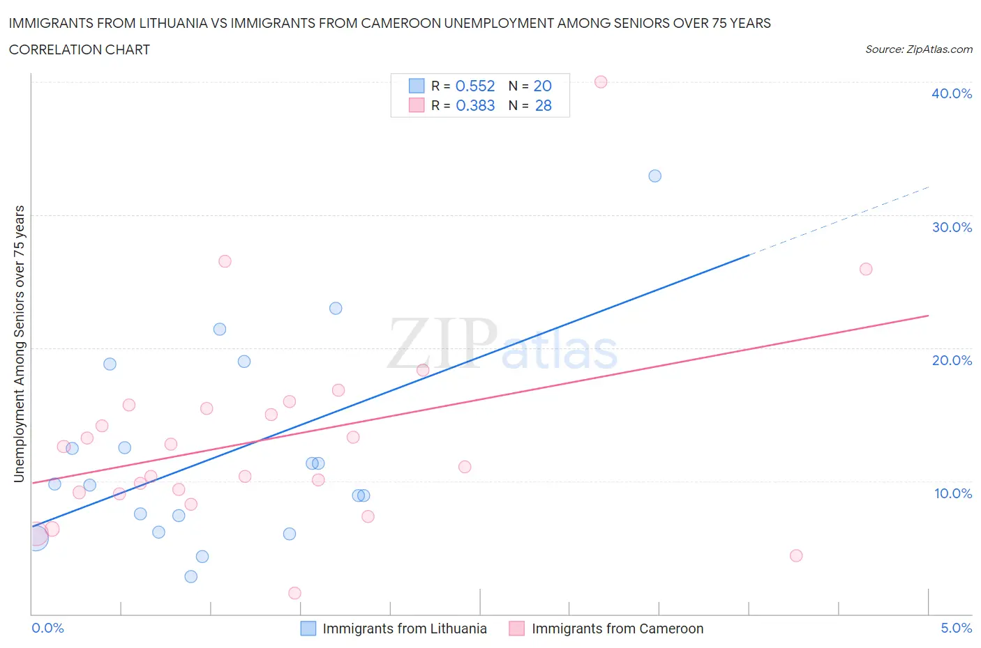 Immigrants from Lithuania vs Immigrants from Cameroon Unemployment Among Seniors over 75 years