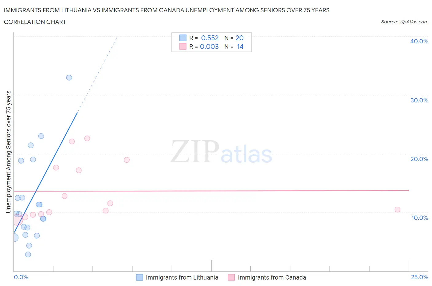 Immigrants from Lithuania vs Immigrants from Canada Unemployment Among Seniors over 75 years