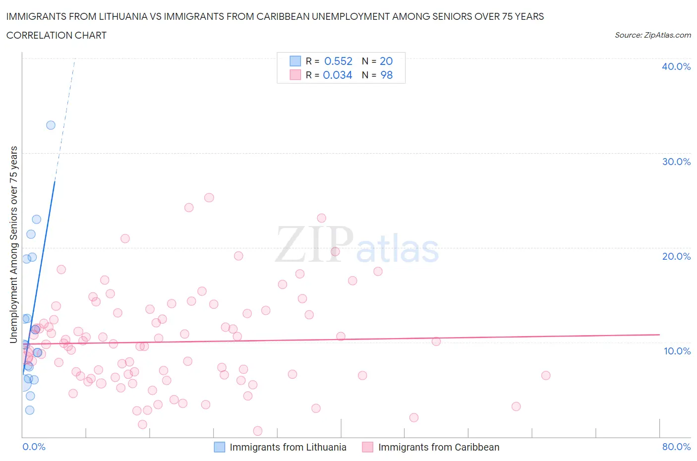 Immigrants from Lithuania vs Immigrants from Caribbean Unemployment Among Seniors over 75 years