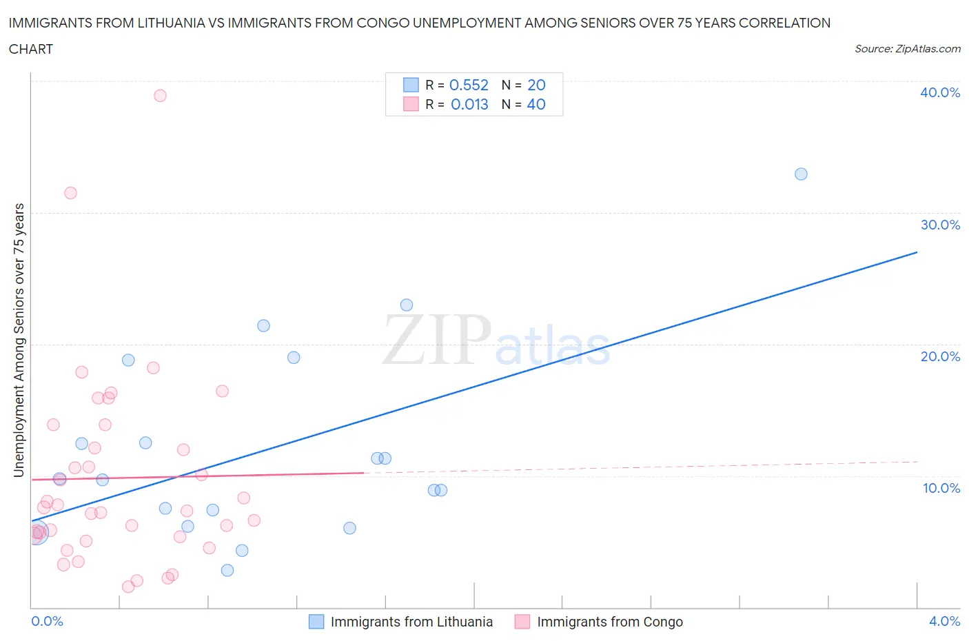 Immigrants from Lithuania vs Immigrants from Congo Unemployment Among Seniors over 75 years