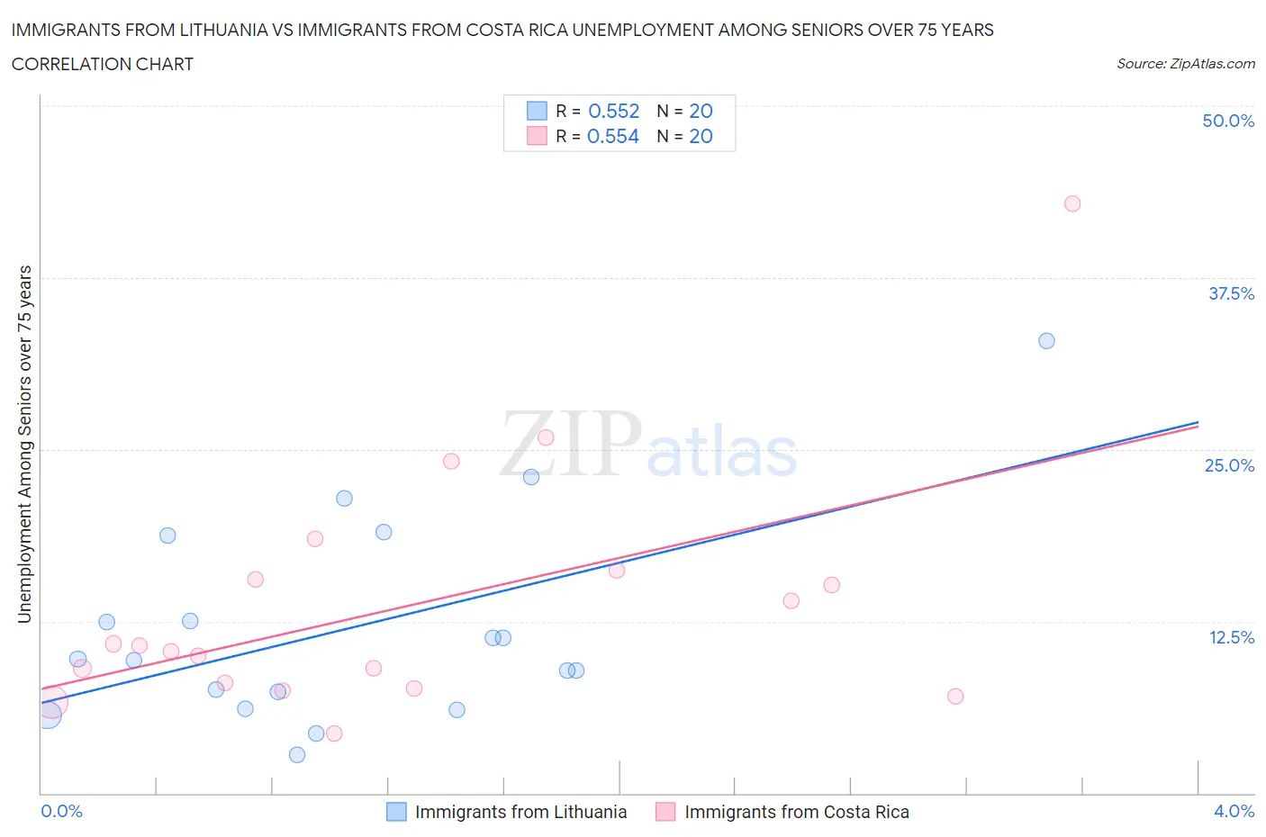 Immigrants from Lithuania vs Immigrants from Costa Rica Unemployment Among Seniors over 75 years