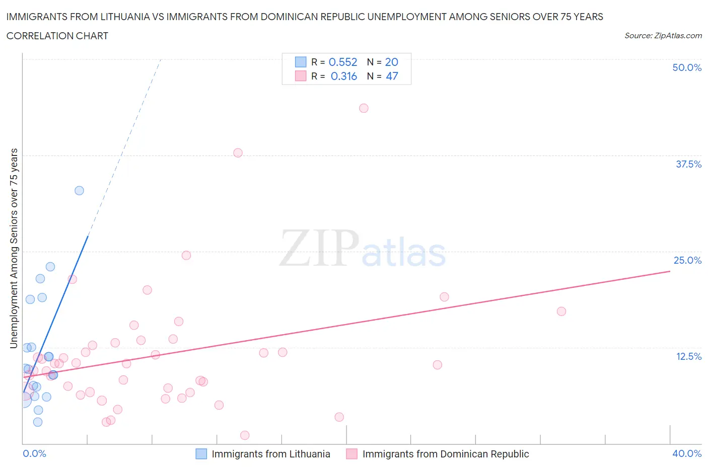 Immigrants from Lithuania vs Immigrants from Dominican Republic Unemployment Among Seniors over 75 years