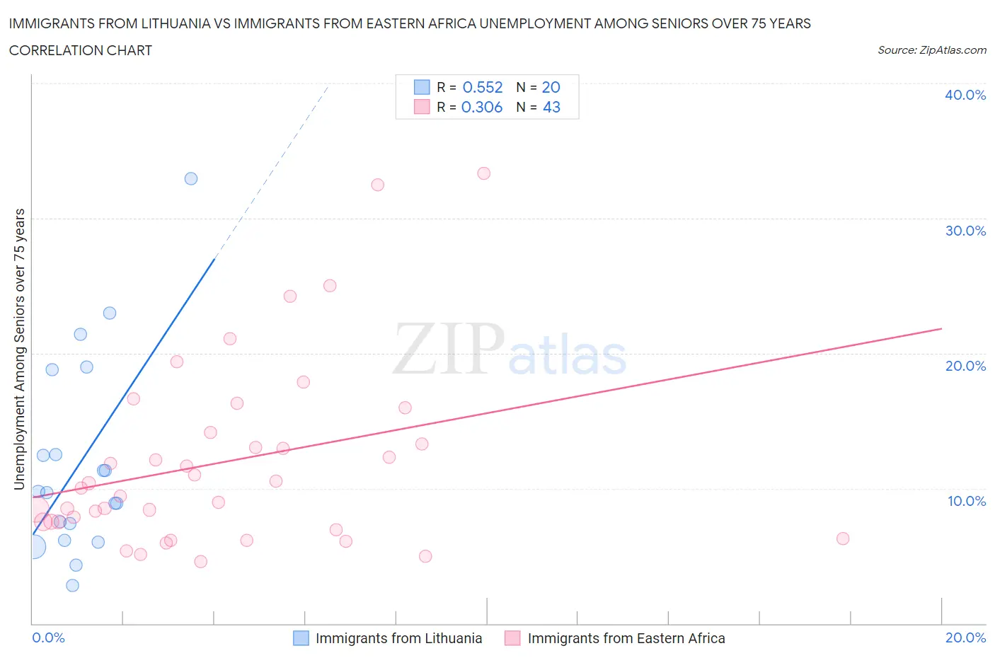 Immigrants from Lithuania vs Immigrants from Eastern Africa Unemployment Among Seniors over 75 years