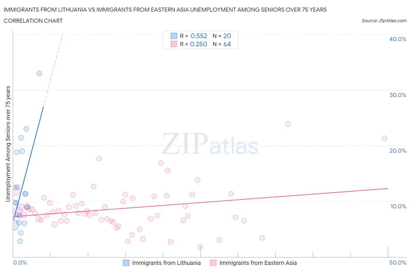 Immigrants from Lithuania vs Immigrants from Eastern Asia Unemployment Among Seniors over 75 years