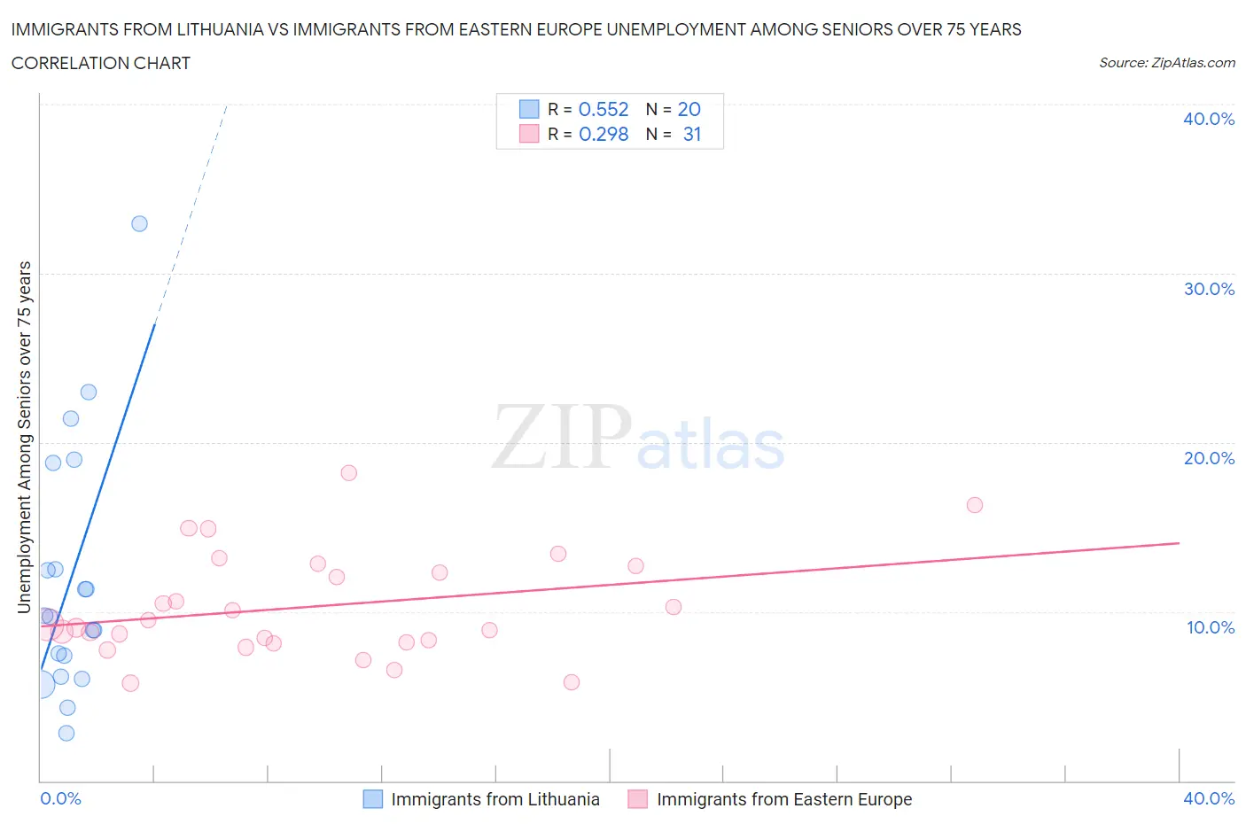 Immigrants from Lithuania vs Immigrants from Eastern Europe Unemployment Among Seniors over 75 years