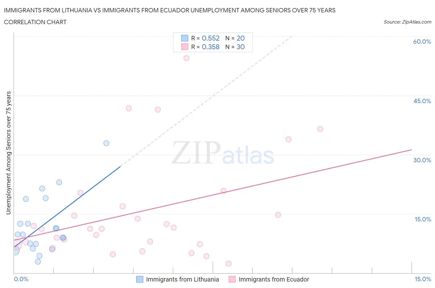 Immigrants from Lithuania vs Immigrants from Ecuador Unemployment Among Seniors over 75 years