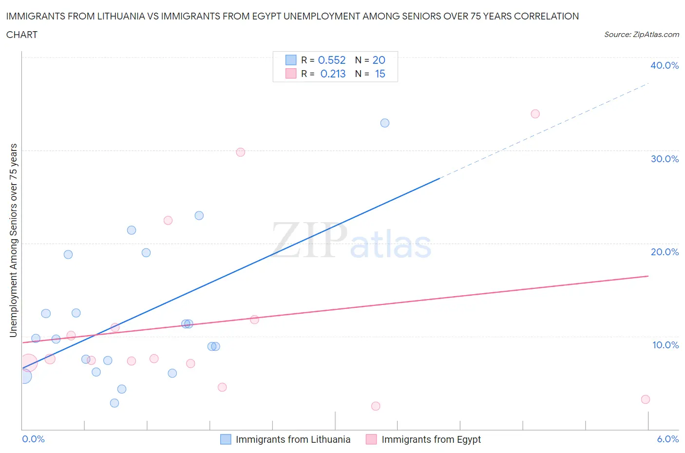 Immigrants from Lithuania vs Immigrants from Egypt Unemployment Among Seniors over 75 years
