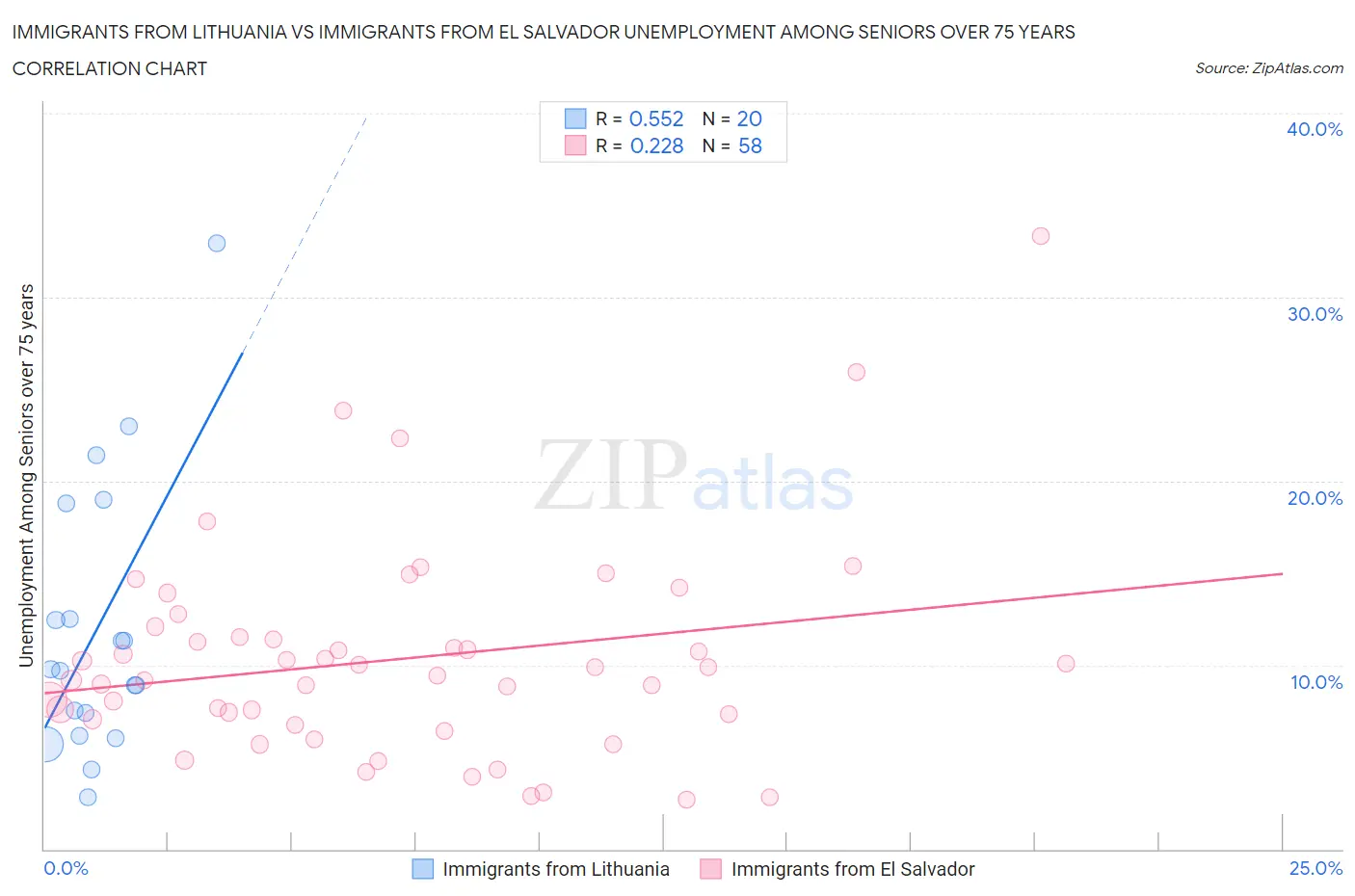 Immigrants from Lithuania vs Immigrants from El Salvador Unemployment Among Seniors over 75 years