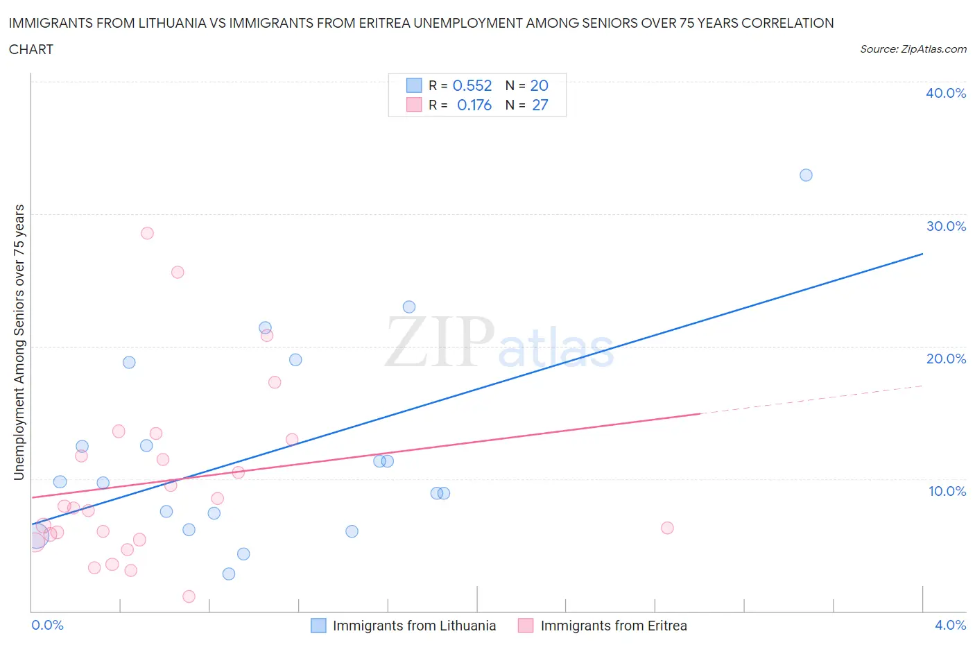 Immigrants from Lithuania vs Immigrants from Eritrea Unemployment Among Seniors over 75 years