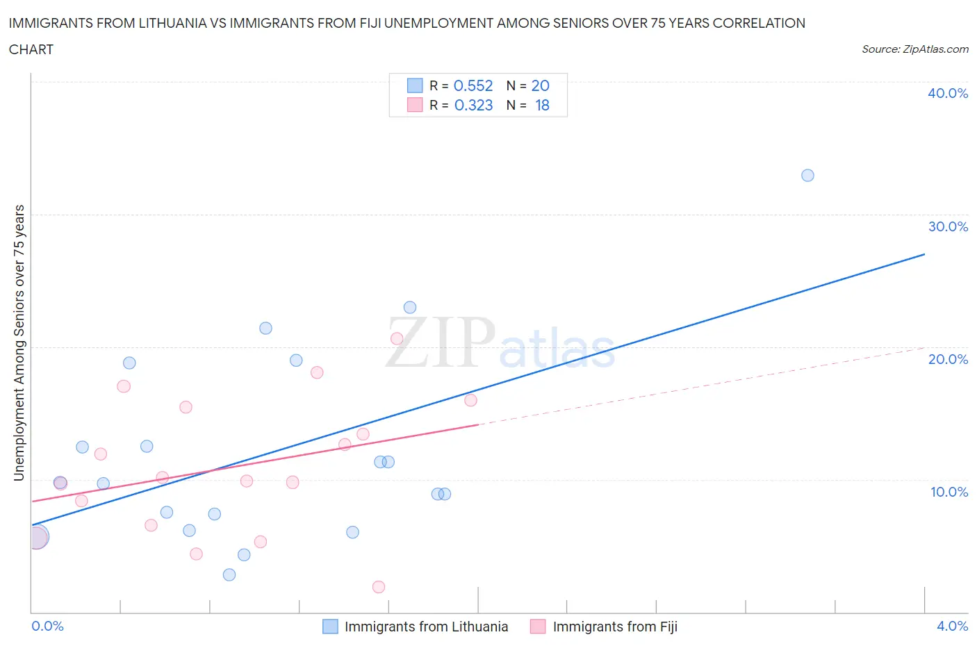 Immigrants from Lithuania vs Immigrants from Fiji Unemployment Among Seniors over 75 years