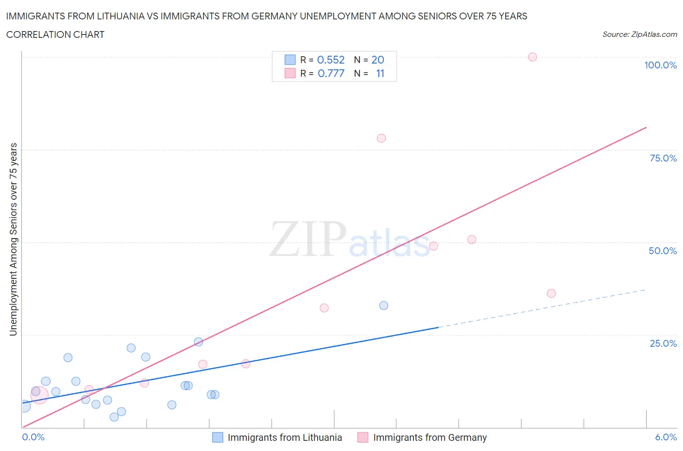 Immigrants from Lithuania vs Immigrants from Germany Unemployment Among Seniors over 75 years