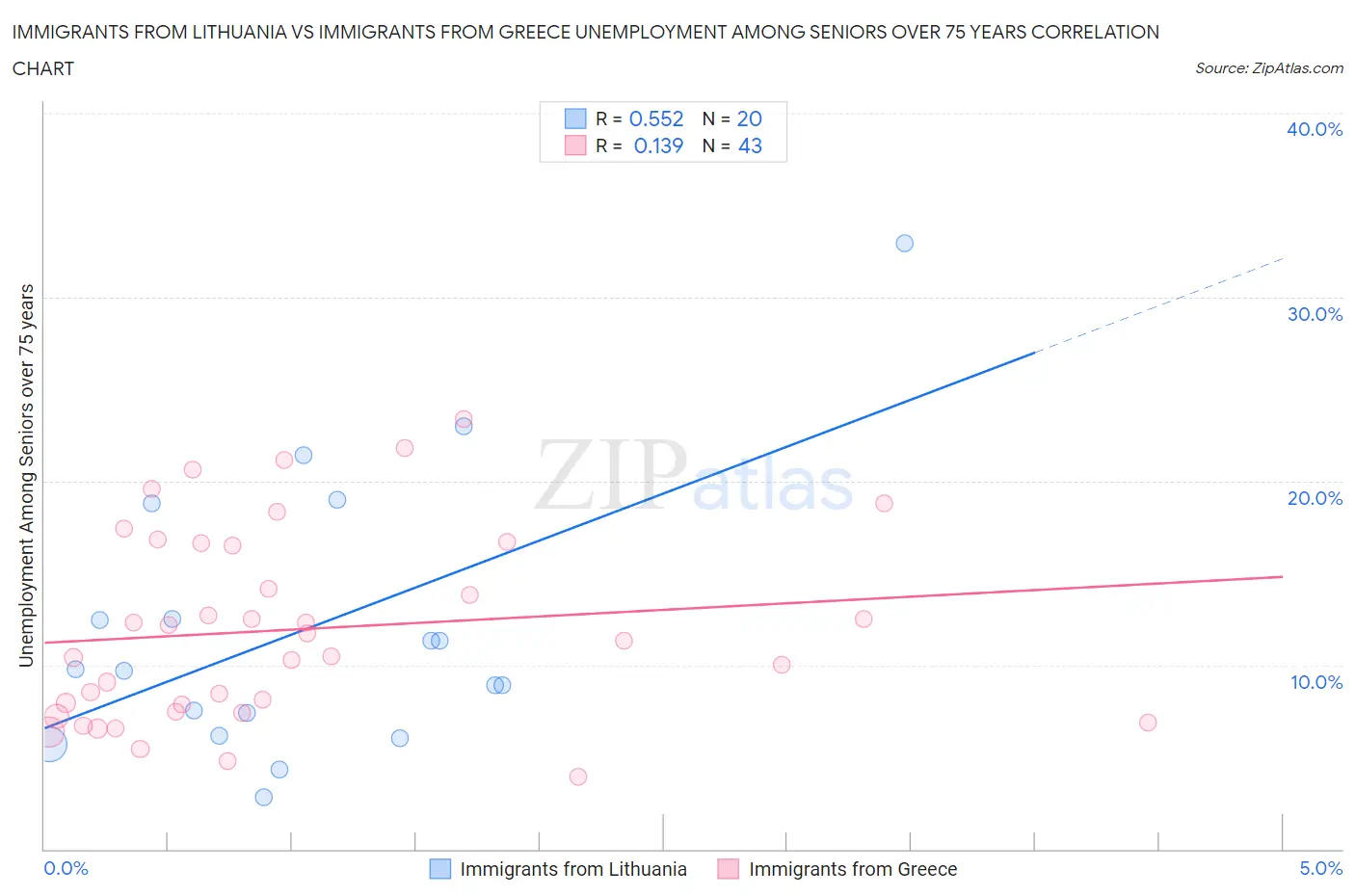 Immigrants from Lithuania vs Immigrants from Greece Unemployment Among Seniors over 75 years