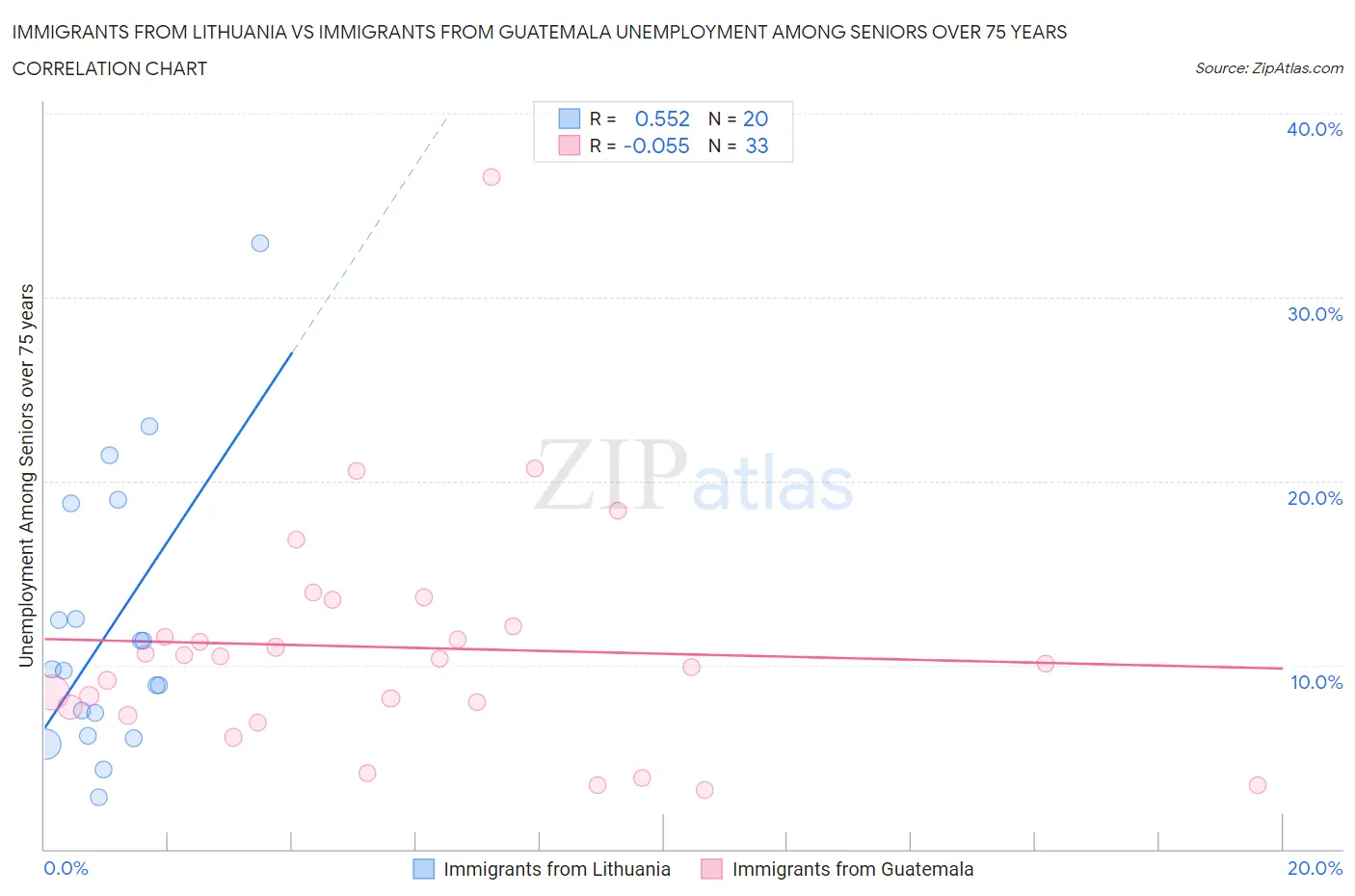 Immigrants from Lithuania vs Immigrants from Guatemala Unemployment Among Seniors over 75 years