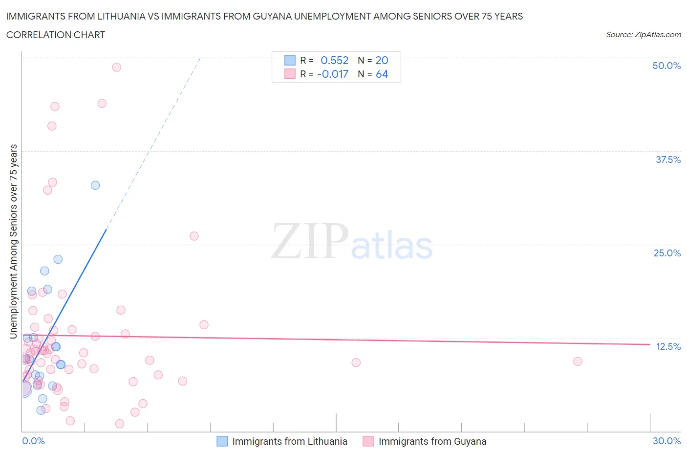 Immigrants from Lithuania vs Immigrants from Guyana Unemployment Among Seniors over 75 years
