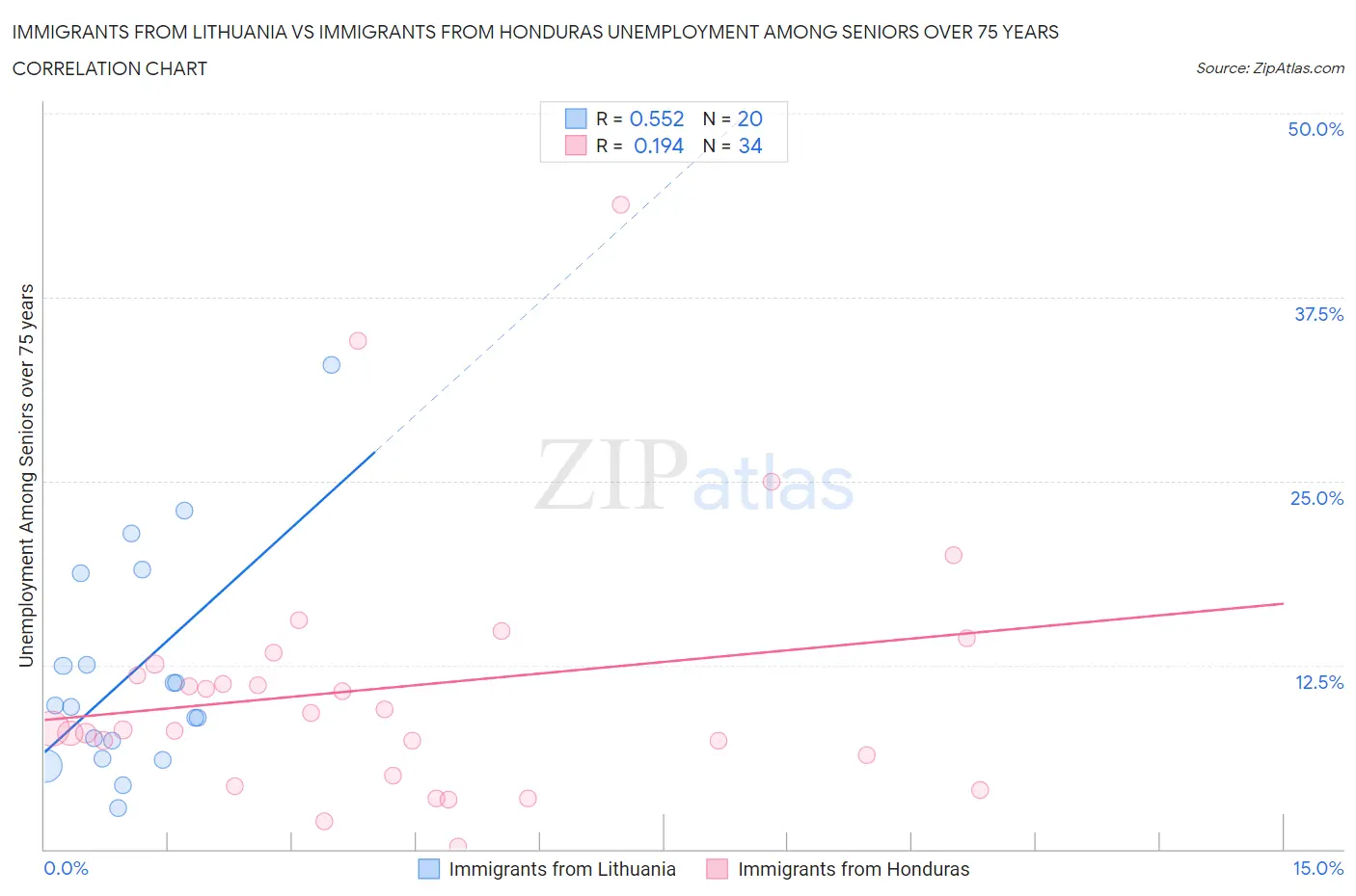 Immigrants from Lithuania vs Immigrants from Honduras Unemployment Among Seniors over 75 years