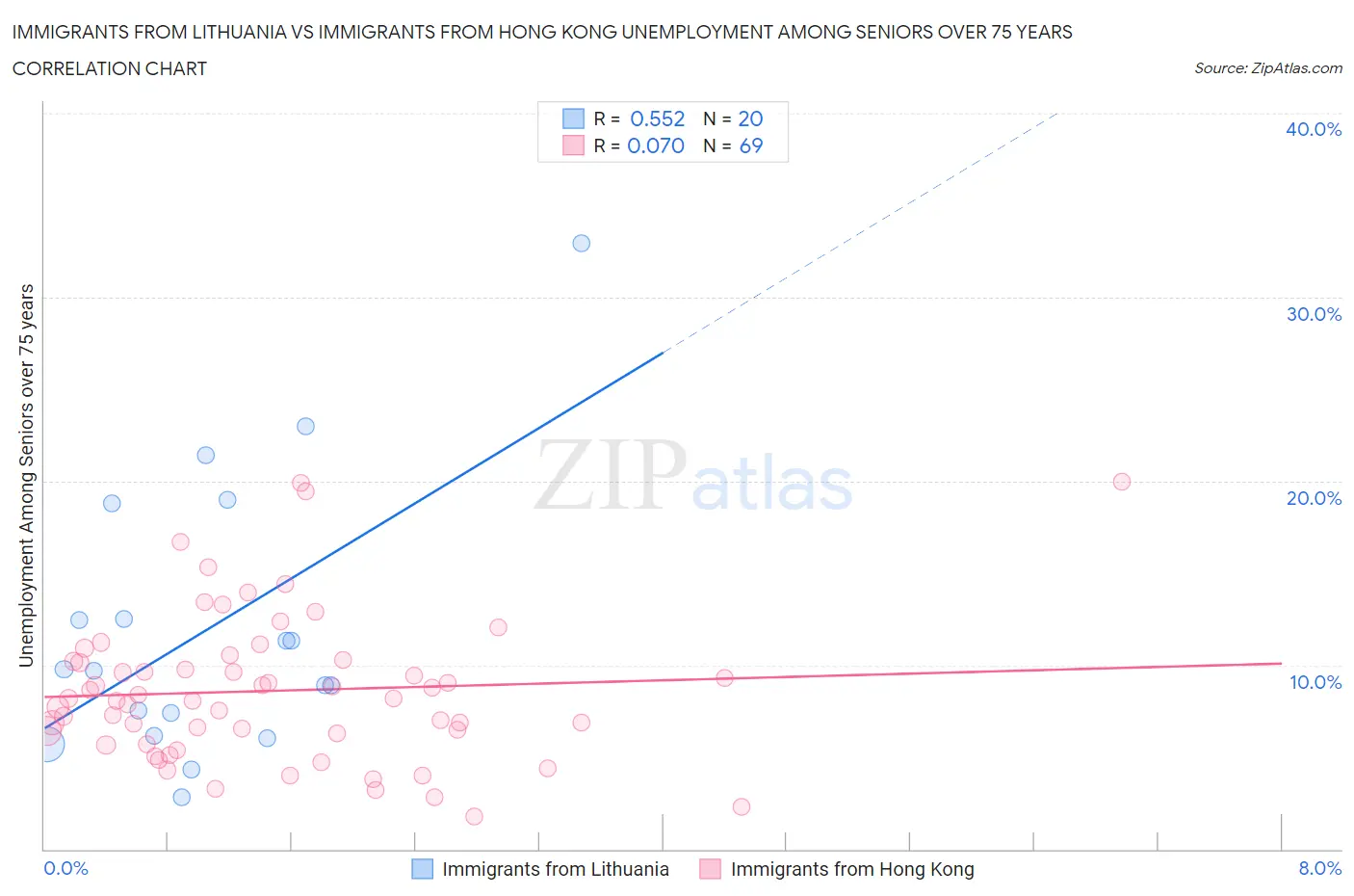 Immigrants from Lithuania vs Immigrants from Hong Kong Unemployment Among Seniors over 75 years