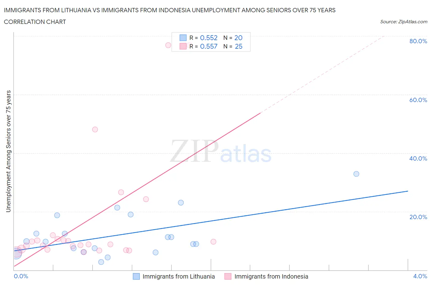 Immigrants from Lithuania vs Immigrants from Indonesia Unemployment Among Seniors over 75 years