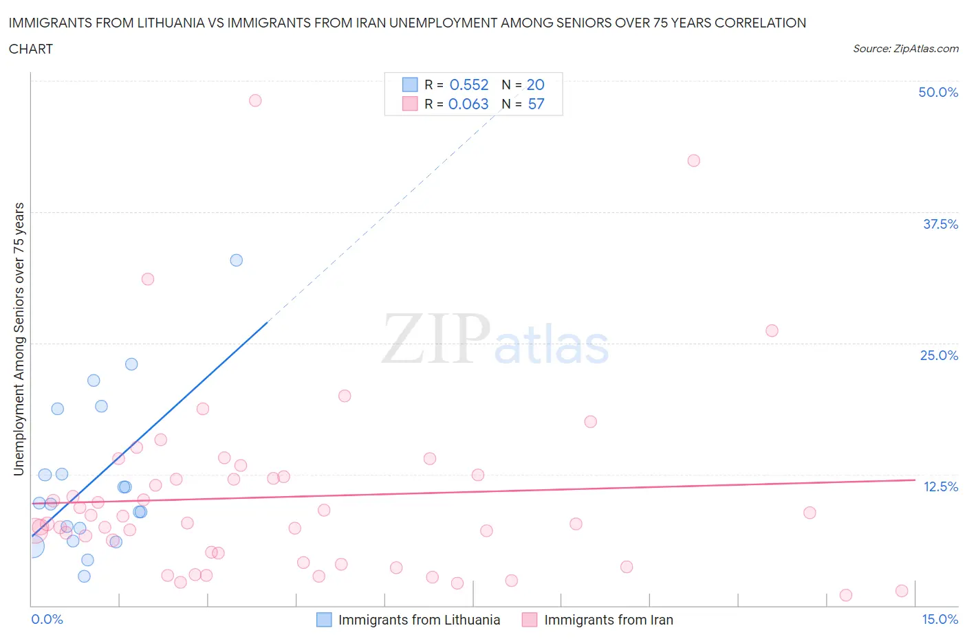 Immigrants from Lithuania vs Immigrants from Iran Unemployment Among Seniors over 75 years