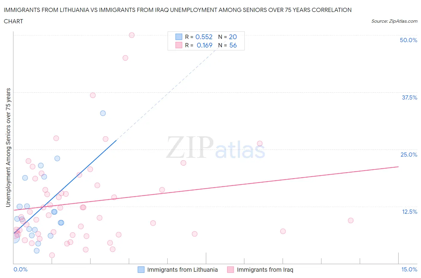 Immigrants from Lithuania vs Immigrants from Iraq Unemployment Among Seniors over 75 years