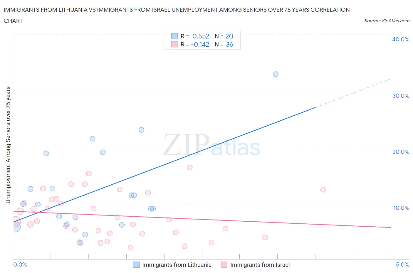 Immigrants from Lithuania vs Immigrants from Israel Unemployment Among Seniors over 75 years