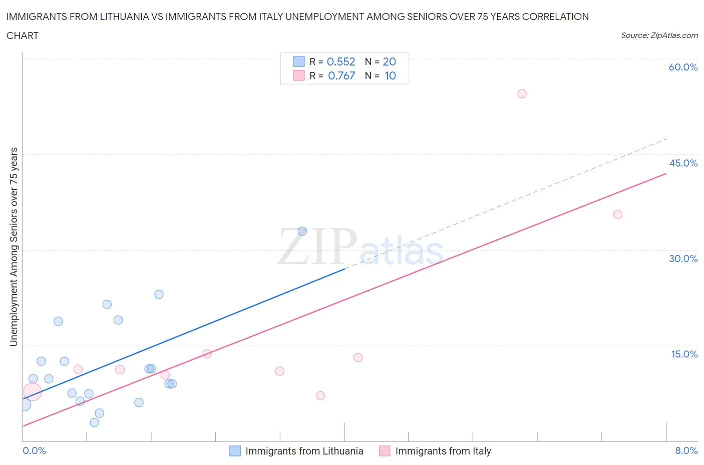 Immigrants from Lithuania vs Immigrants from Italy Unemployment Among Seniors over 75 years