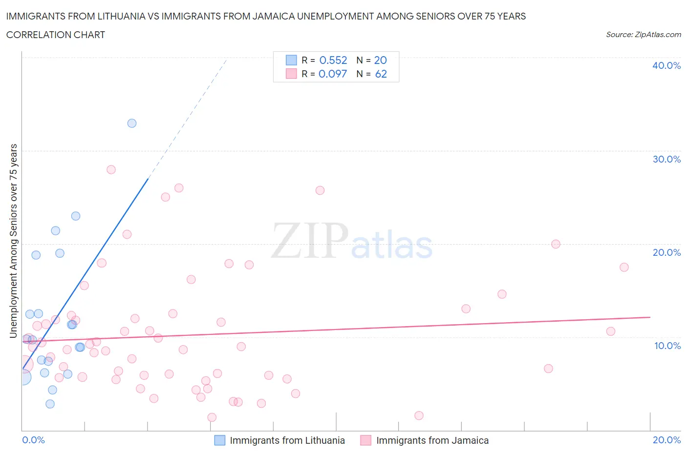 Immigrants from Lithuania vs Immigrants from Jamaica Unemployment Among Seniors over 75 years