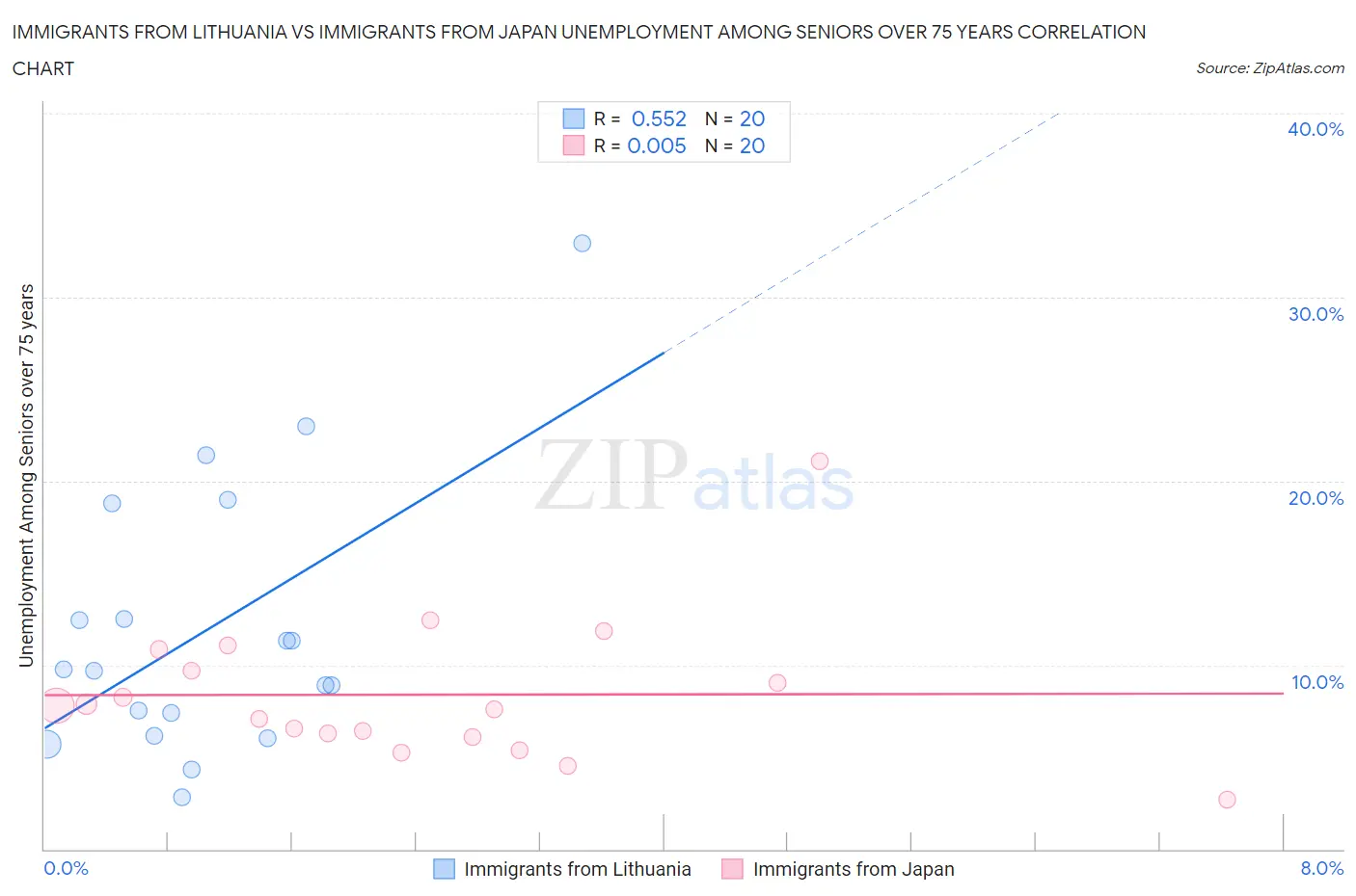 Immigrants from Lithuania vs Immigrants from Japan Unemployment Among Seniors over 75 years