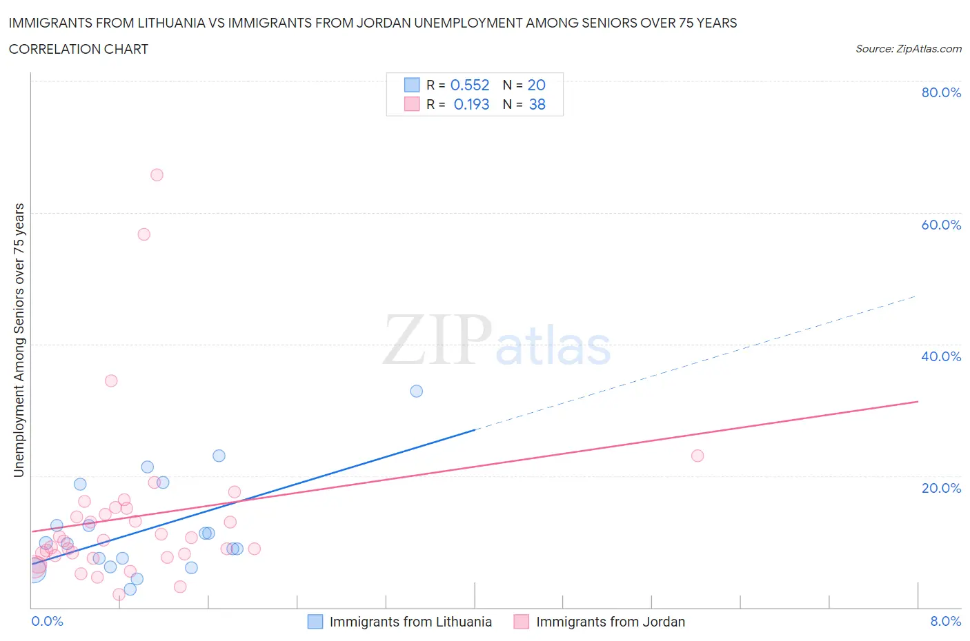 Immigrants from Lithuania vs Immigrants from Jordan Unemployment Among Seniors over 75 years
