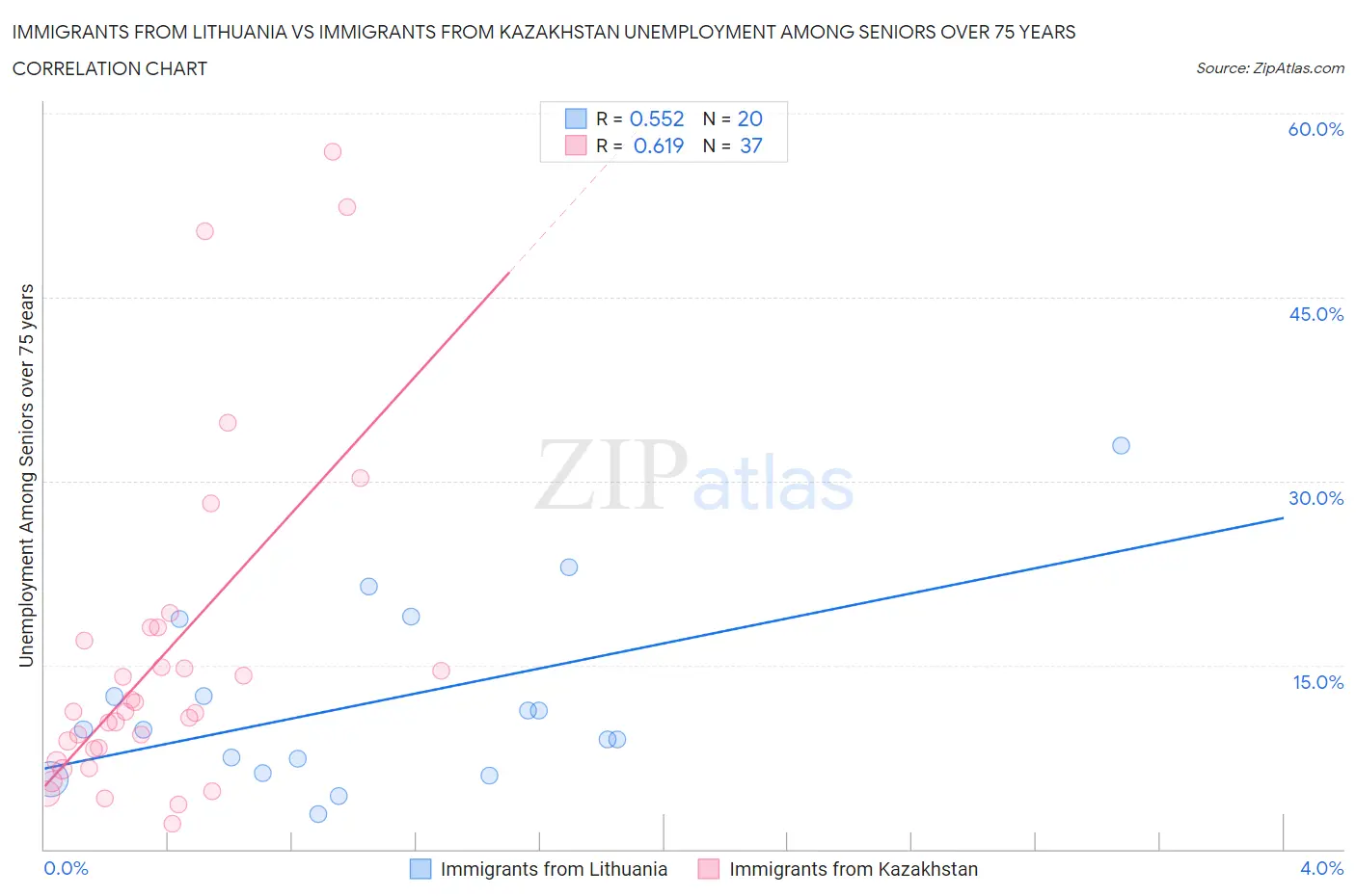 Immigrants from Lithuania vs Immigrants from Kazakhstan Unemployment Among Seniors over 75 years
