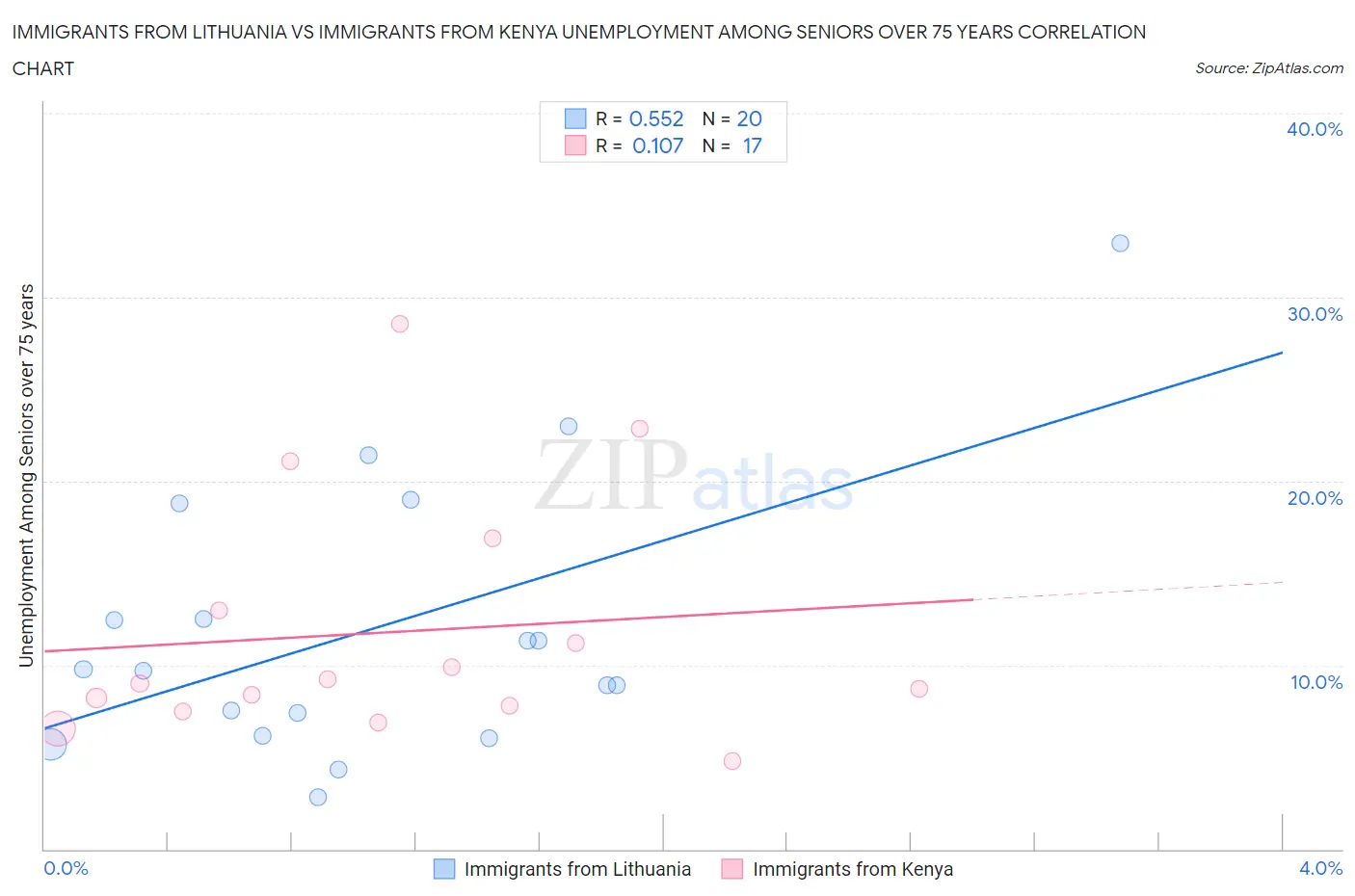 Immigrants from Lithuania vs Immigrants from Kenya Unemployment Among Seniors over 75 years