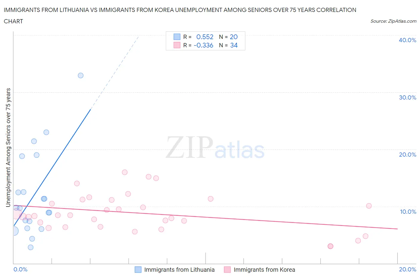 Immigrants from Lithuania vs Immigrants from Korea Unemployment Among Seniors over 75 years