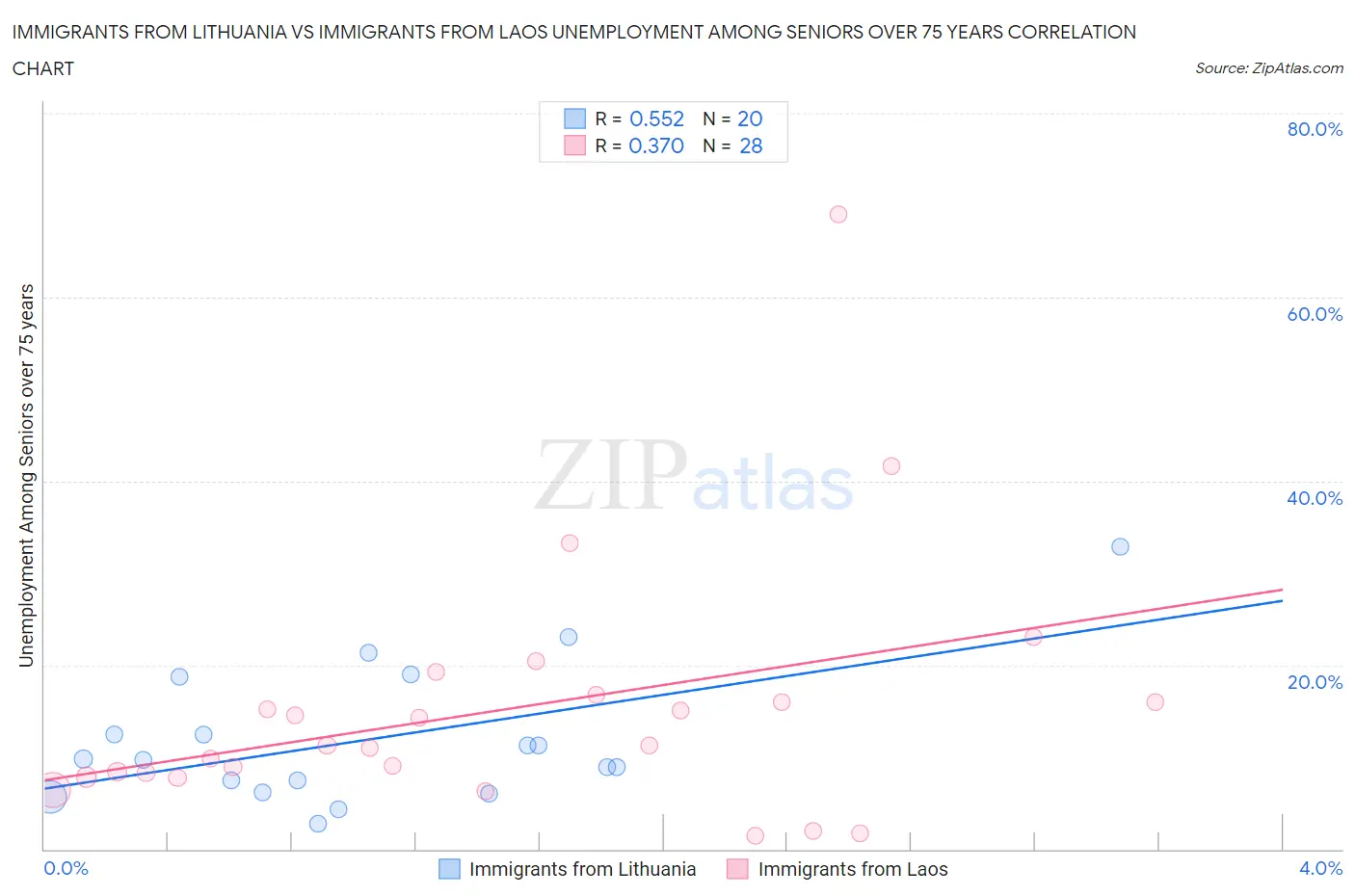 Immigrants from Lithuania vs Immigrants from Laos Unemployment Among Seniors over 75 years