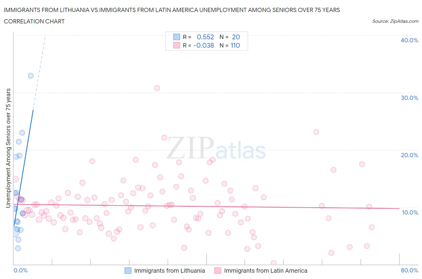 Immigrants from Lithuania vs Immigrants from Latin America Unemployment Among Seniors over 75 years