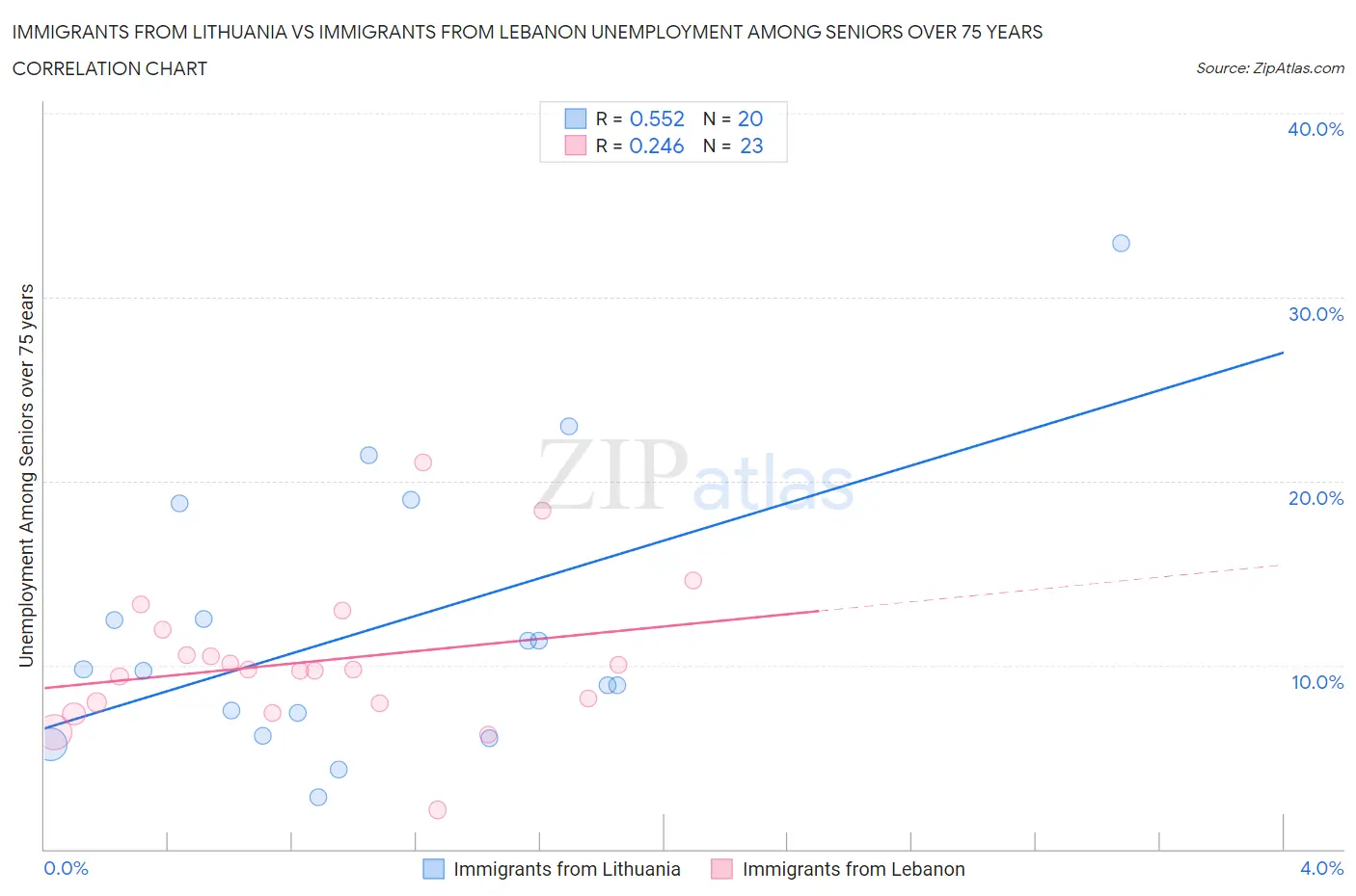 Immigrants from Lithuania vs Immigrants from Lebanon Unemployment Among Seniors over 75 years