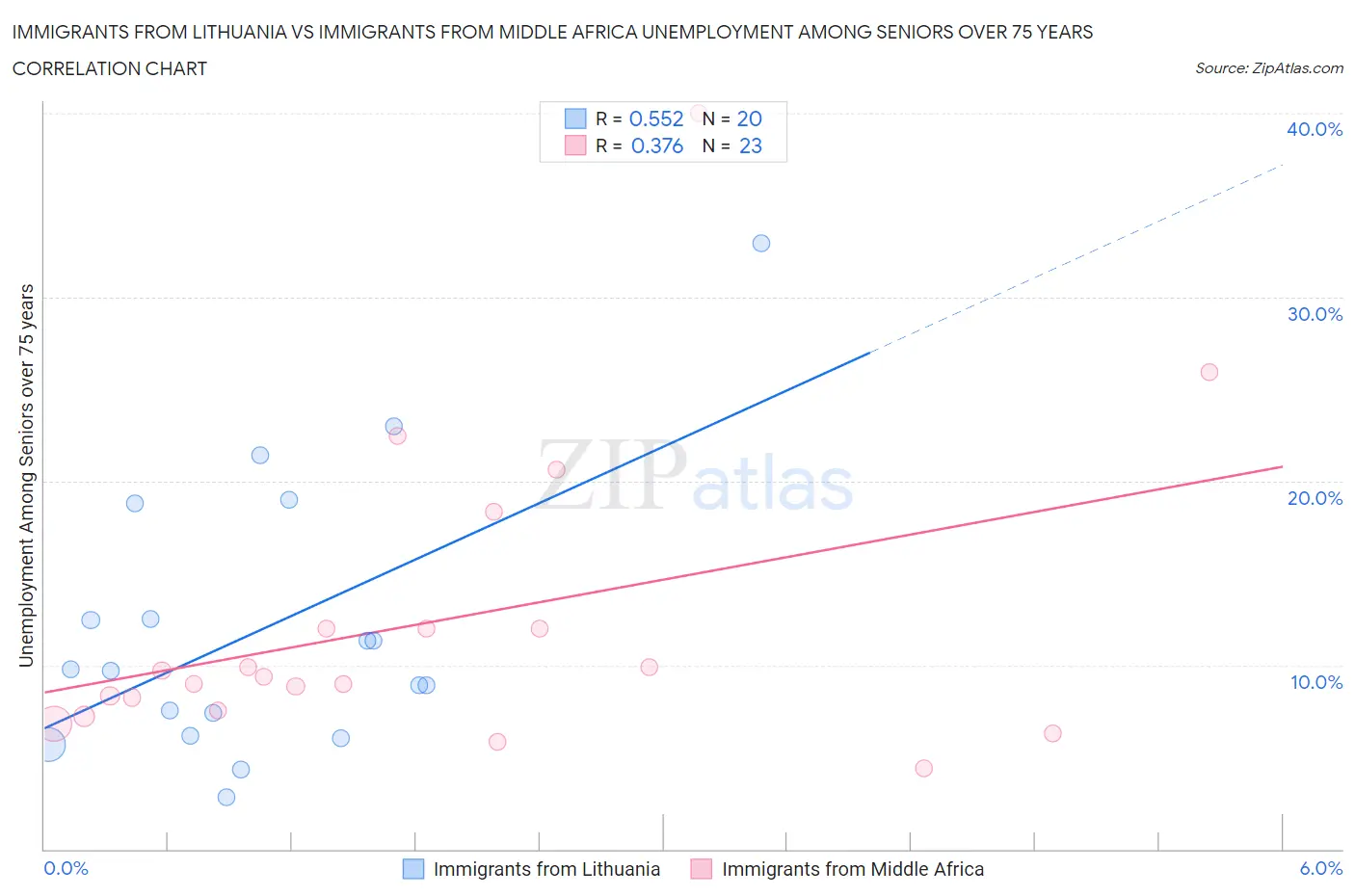 Immigrants from Lithuania vs Immigrants from Middle Africa Unemployment Among Seniors over 75 years