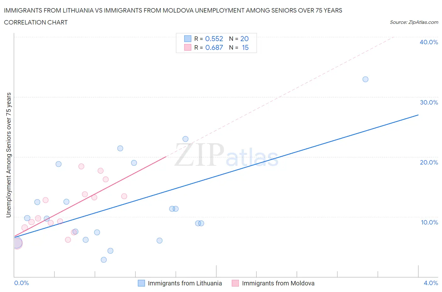 Immigrants from Lithuania vs Immigrants from Moldova Unemployment Among Seniors over 75 years