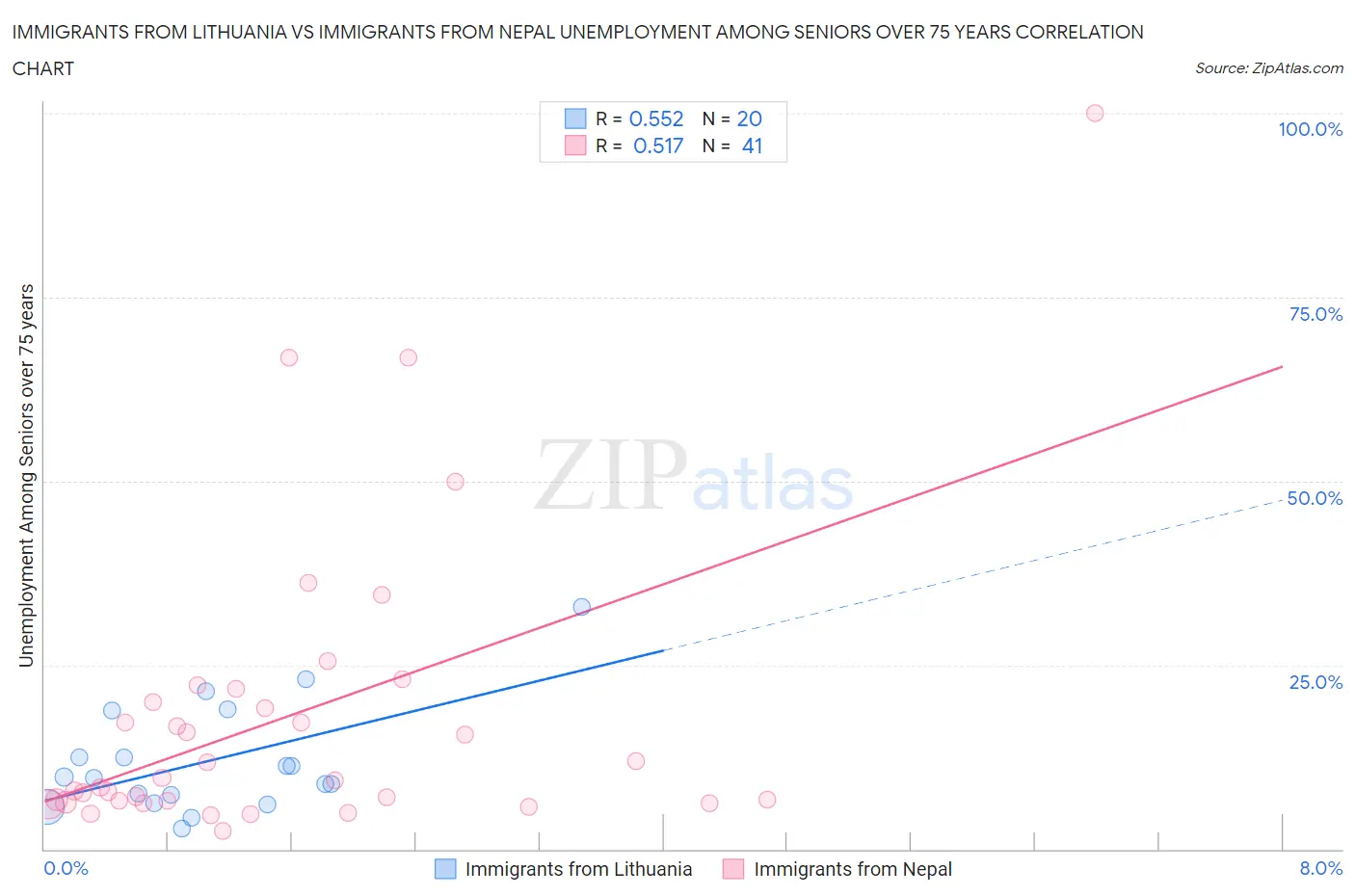 Immigrants from Lithuania vs Immigrants from Nepal Unemployment Among Seniors over 75 years