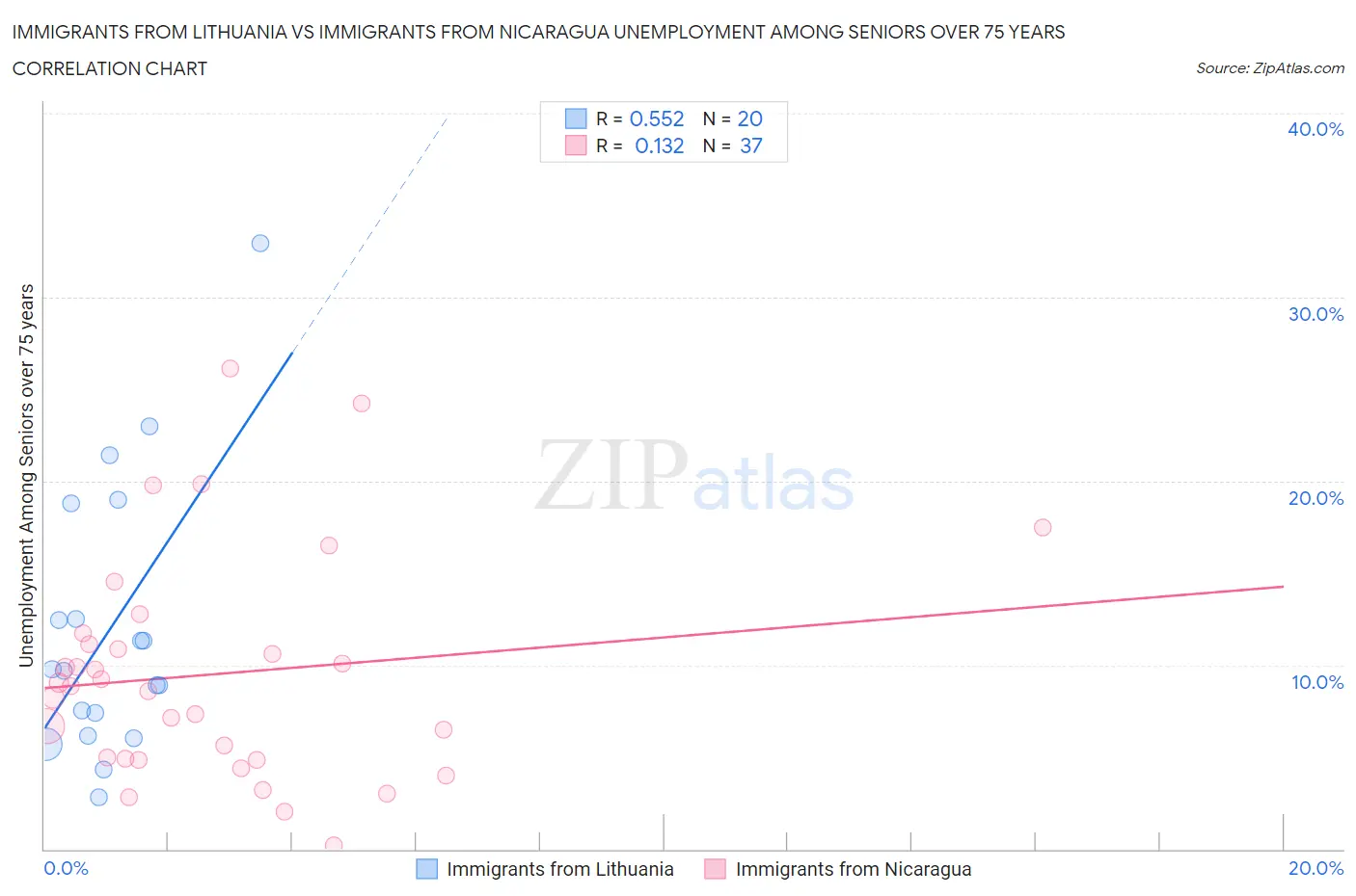 Immigrants from Lithuania vs Immigrants from Nicaragua Unemployment Among Seniors over 75 years